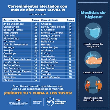 Diez corregimientos arrancan el mes de julio con más 20 casos de Covid-19