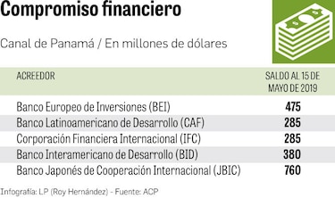 ACP paga $115 millones a deuda de ampliación