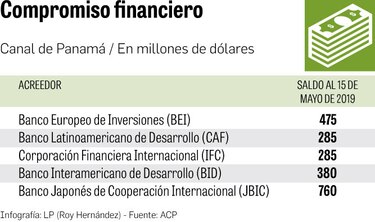 ACP paga $115 millones a deuda de ampliación