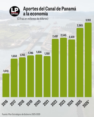 Ingresos del Canal de Panamá se duplicaron en 10 años y los aportes al Estado crecieron en 215%
