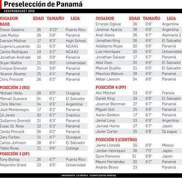 Panamá presenta a su nuevo técnico de baloncesto