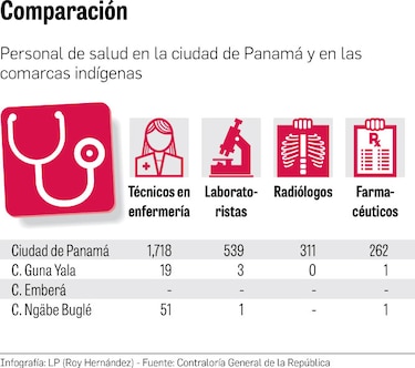 Comarca  Emberá, con una  notable falta de personal de salud     