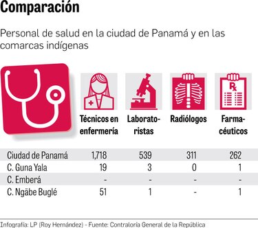 Comarca Emberá, con una notable falta de personal de salud
