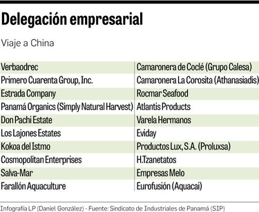 Empresarios exploran China