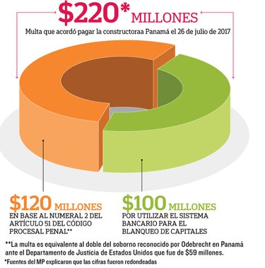 Odebrecht pagará multa millonaria