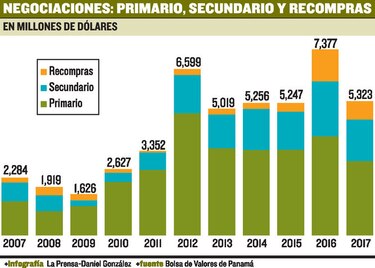 La Bolsa de Valores apuesta a ser un ‘hub’ regional
