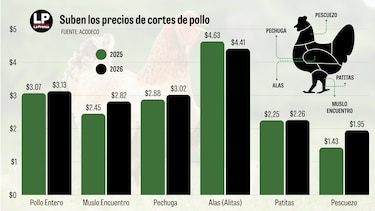 El ‘pollo’, rey del plato en Panamá