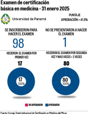 Universidades privadas revelan sus fallas en examen de certificación médica