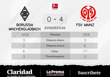 FSV Mainz vence Borussia Mönchengladbach