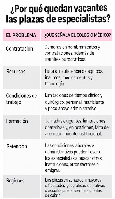 Más allá del salario: Colegio Médico señala qué aleja a los especialistas de la CSS