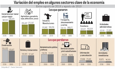 La población adulta gana espacio en el mercado laboral