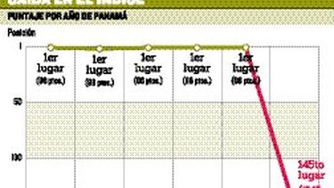 Panamá no pasa la prueba en materia de agricultura
