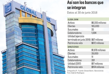 Global Bank gana escala y se acerca a $8,500 millones