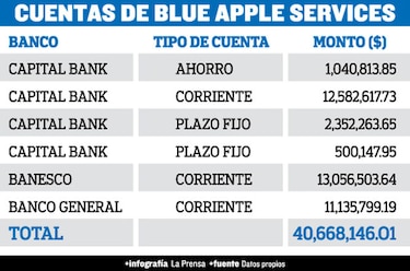 Empresarios confiesan sus coimas a Blue Apple
