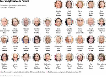 El presidente Cortizo ha designado a 35 embajadores