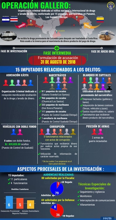 Se suspende audiencia de imputación en el caso ‘El Gallero’