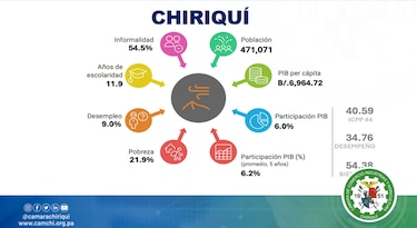 Chiriquí ve en la logística y la inversión su palanca de crecimiento