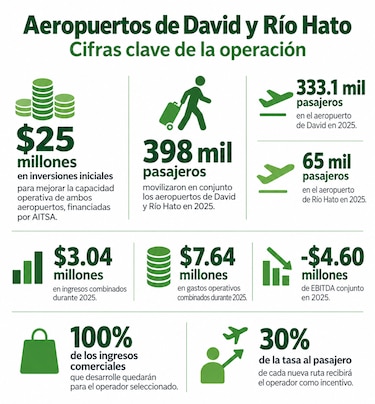 Aprueban cronograma para adjudicar operación de los aeropuertos de David y Río Hato