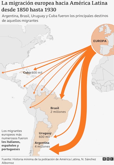 Quiénes fueron los millones de europeos que emigraron a América Latina tras la Independencia (y por qué se fomentó su llegada)