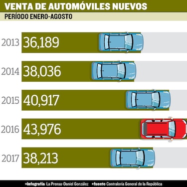 Se agrava desaceleración en la venta de automóviles