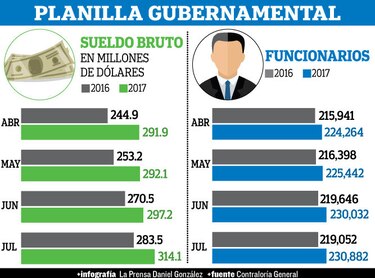 Planilla, $314.1 millones en julio