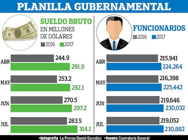 Planilla, $314.1 millones en julio