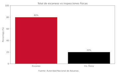 Panamá evalúa ampliar red de escáneres en puertos ante el creciente movimiento de carga