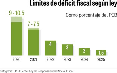 FMI pide apego a ley de responsabilidad fiscal