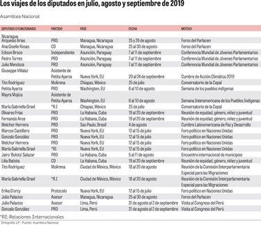 Opacidad en los viajes de la Asamblea Nacional