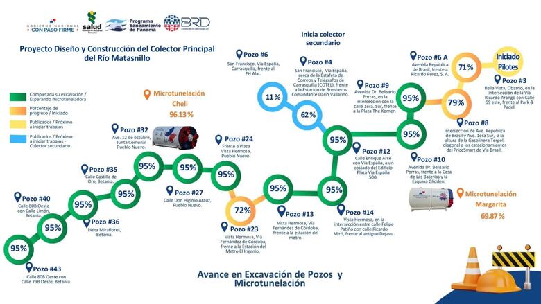 Colector principal del río Matasnillo, obra clave para sanear la capital, tiene 33% de avance