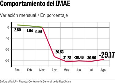 En agosto, IMAE sumó quinto mes con resultado negativo