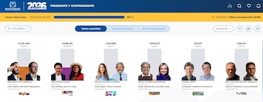 Colombia: Ultraderecha toma la delantera en elecciones; izquierda duda de los resultados