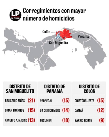 El corregimiento con más homicidios de Panamá está en San Miguelito