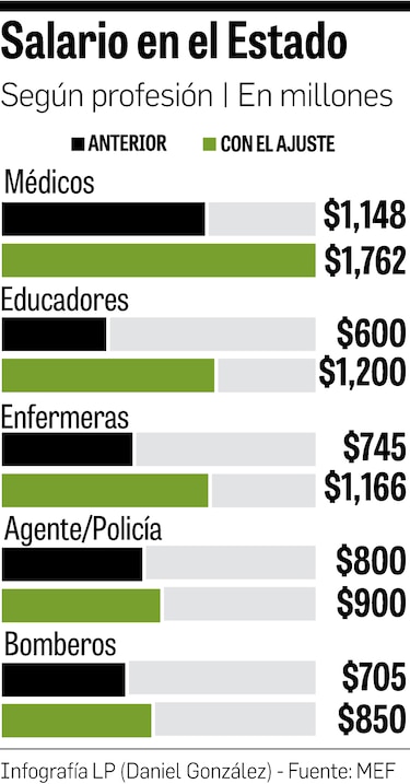 Sube gasto en planilla por leyes especiales