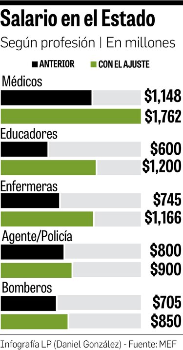 Sube gasto en planilla por leyes especiales