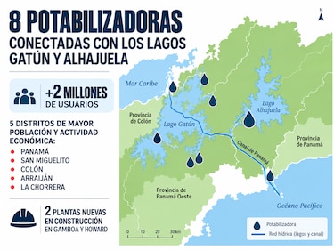 Canal sustenta presupuesto 2027; aportes al Estado alcanzarán los $3,937 millones y advierten impacto por El Niño