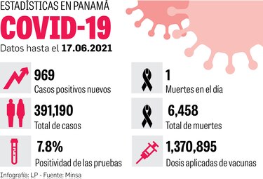 Aplican 27 mil 111 dosis; crearán centro de vacunas en Ciudad del Saber