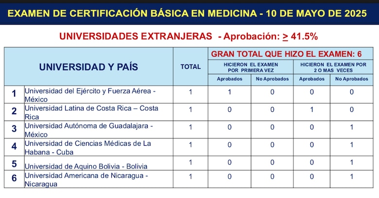 Certificación médica 2025: Pocos graduados de universidades extranjeras logran aprobar