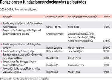 Los años dorados de las donaciones