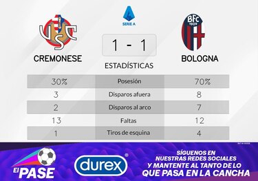 Cremonese empata ante Bologna por 1-1