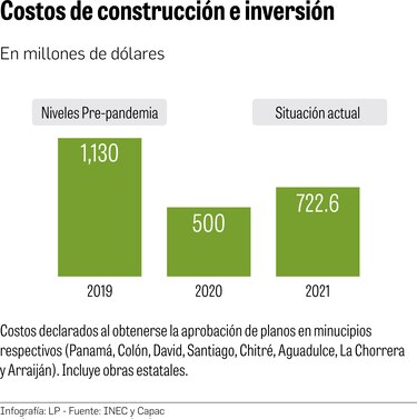 Construcción no se recupera de ‘fuerte caída’ en pandemia