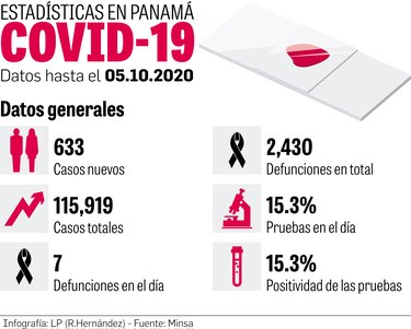 Positividad de pruebas de Covid-19 baja en 25 puntos