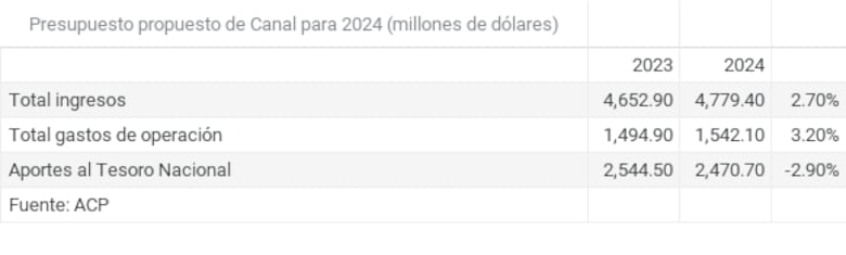 Canal mantendrá reducción en el tránsito de buques en 2024