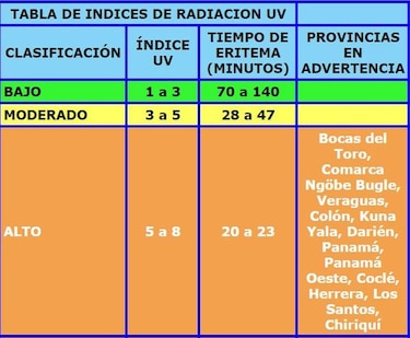 Etesa emite aviso por niveles altos de radiación ultravioleta