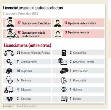Próxima Asamblea tendrá 23 abogados en sus curules