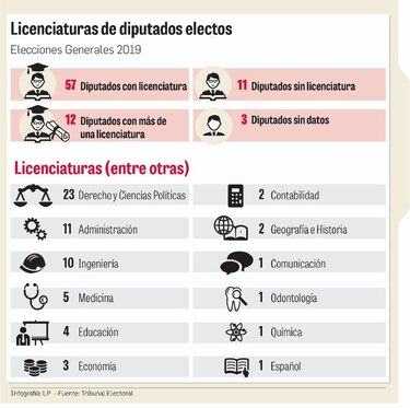 Próxima Asamblea tendrá 23 abogados en sus curules