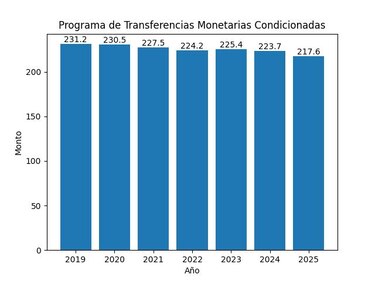 $1,580 millones en siete años: el costo y las grietas de la asistencia social en Panamá
