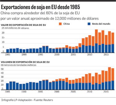 EU busca estrategia para transportar soja