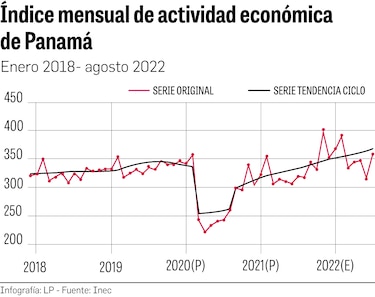 Imae registró crecimiento de 10.94% hasta agosto