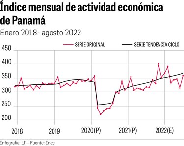 Imae registró crecimiento de 10.94% hasta agosto